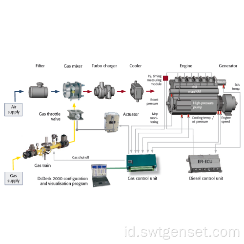 Generator Bahan Bakar Ganda 1000kW-4000kW